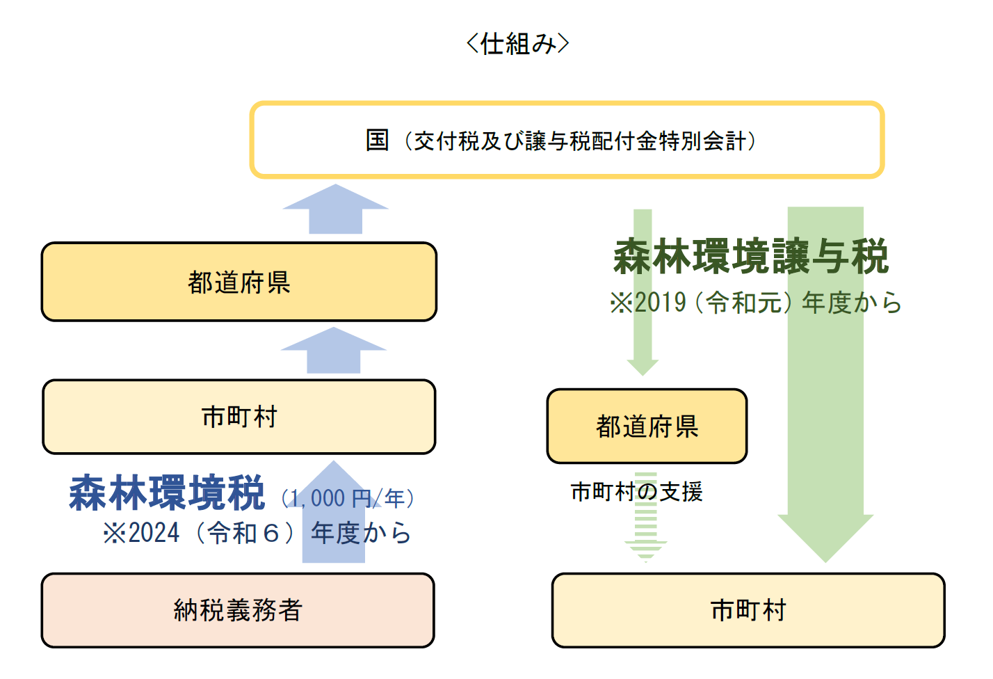 森林環境税