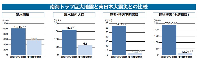 南海 トラフ 生き残る 地域