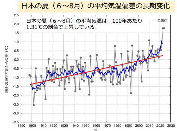 なぜ こんなに 暑い 2024　1