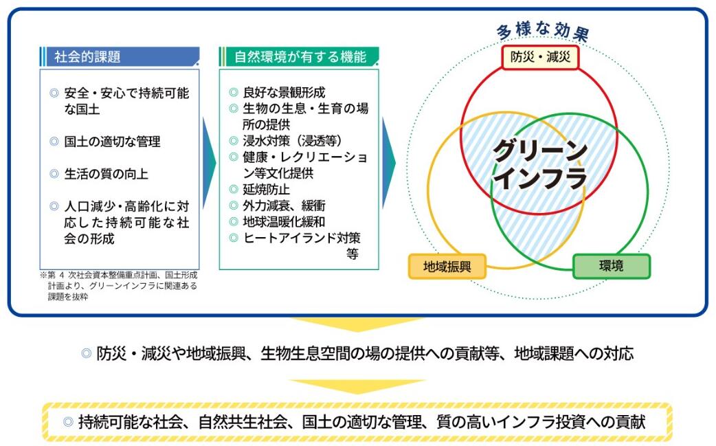 グリーンインフラ