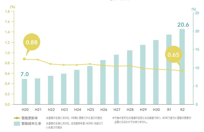 水道管　老朽化