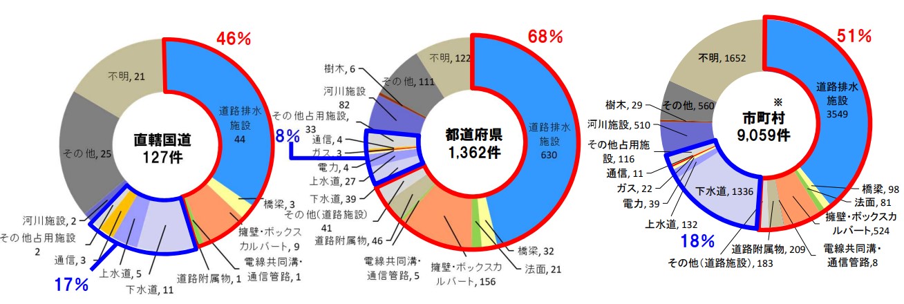 道路 陥没 原因